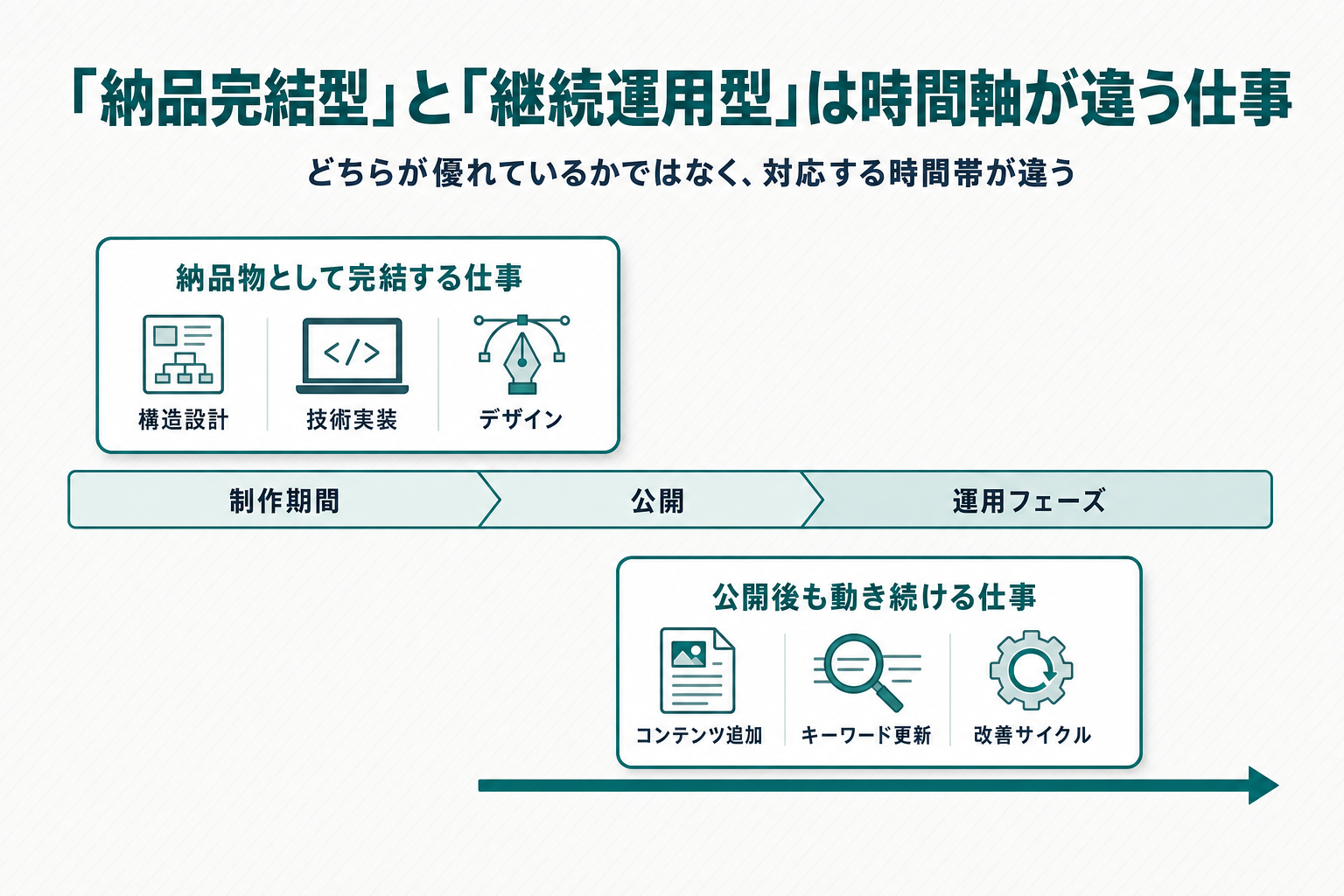横軸に時間（制作期間→公開→運用フェーズ）を取り、上段に納品物として完結する仕事（構造設計・技術実装・デザイン）を制作期間内のブロックで、下段に公開後も動き続ける仕事（コンテンツ追加・キーワード更新・改善サイクル）を公開以降に伸びる矢印で、両方を同じ高さ・同じトーンで示した対比図解