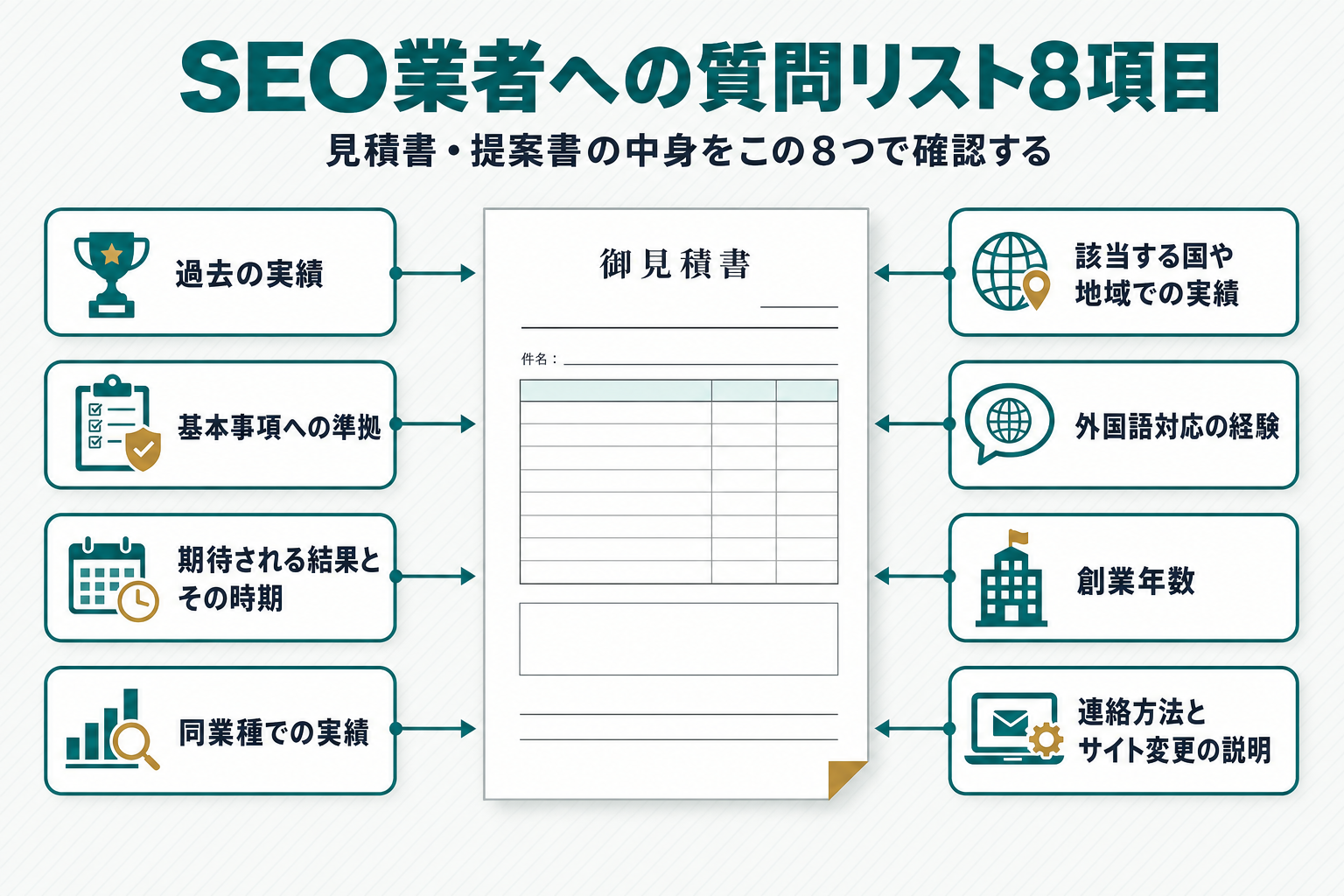 見積書・提案書を模したカード上に、Google公式が挙げる8つの質問（過去の実績・基本事項準拠・期待される結果と時期・同業種実績・地域実績・外国語対応経験・創業年数・連絡方法と変更説明）を吹き出しで配置したチェックリスト図解