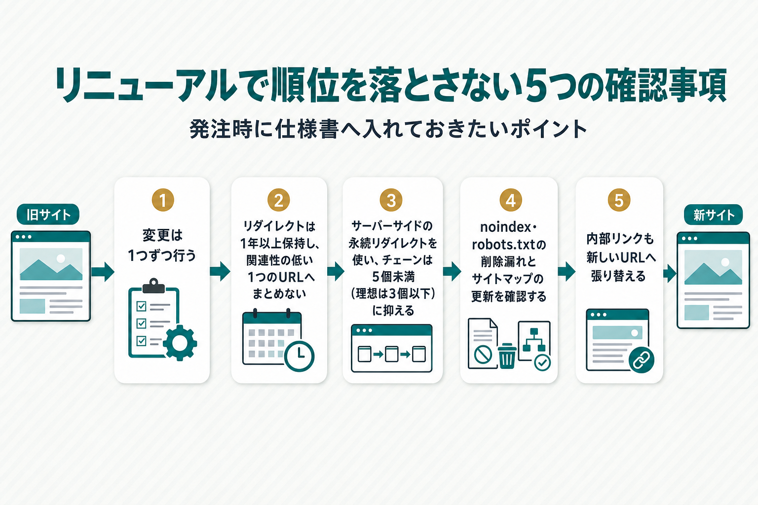 新旧サイトを左右に配置し、中央に①変更は1つずつ行う②リダイレクトは1年以上保持し関連性の低い1URLへまとめない③サーバーサイドの永続リダイレクトを使いチェーンは5個未満（理想は3個以下）に抑える④noindex・robots.txtの削除漏れとサイトマップ更新を確認する⑤内部リンクも新URLへ張り替える、の5ステップを左から右へ矢印でつないだフロー図解