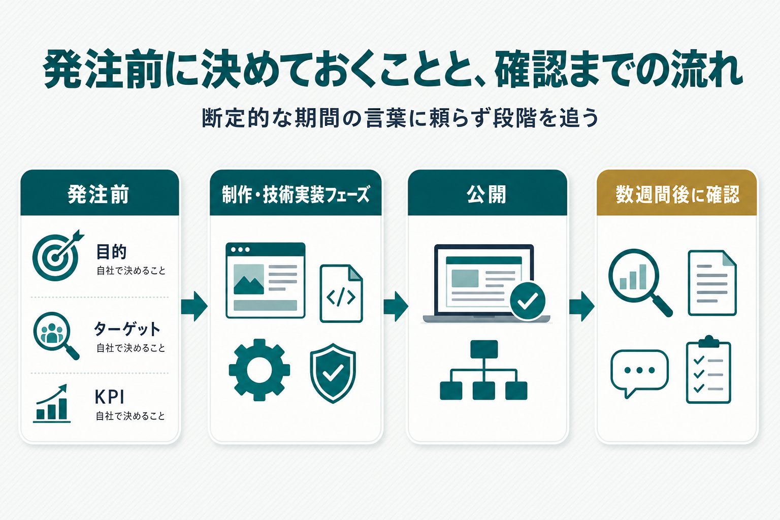 横軸に時間を取り、発注前（自社で決めること：目的・ターゲット・KPI）→制作・技術実装フェーズ→公開→数週間後に確認の4段階を示したタイムライン図解