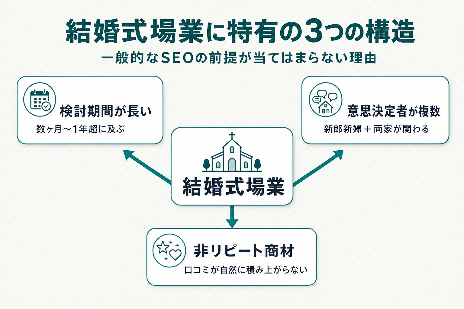 中央に「結婚式場業」を置き、そこから「検討期間が長い」「意思決定者が複数」「非リピート商材」の3枚のカードを放射状に配置した特性図。優劣ではなく構造の違いを示す図