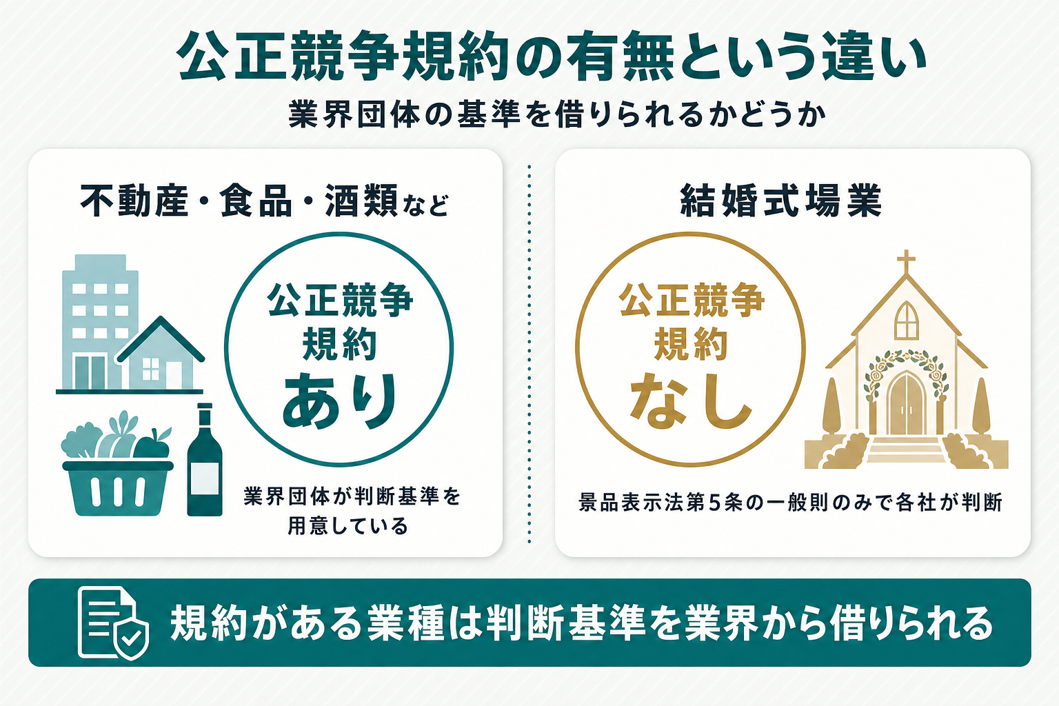 左に「不動産・食品・酒類など＝業界団体の公正競争規約という線引きがある」、右に「結婚式場業＝規約なし・景品表示法第5条の一般則のみで各社が判断」を配置し、下部に「規約がある業種は判断基準を業界から借りられる」という帯を添えた左右対比図
