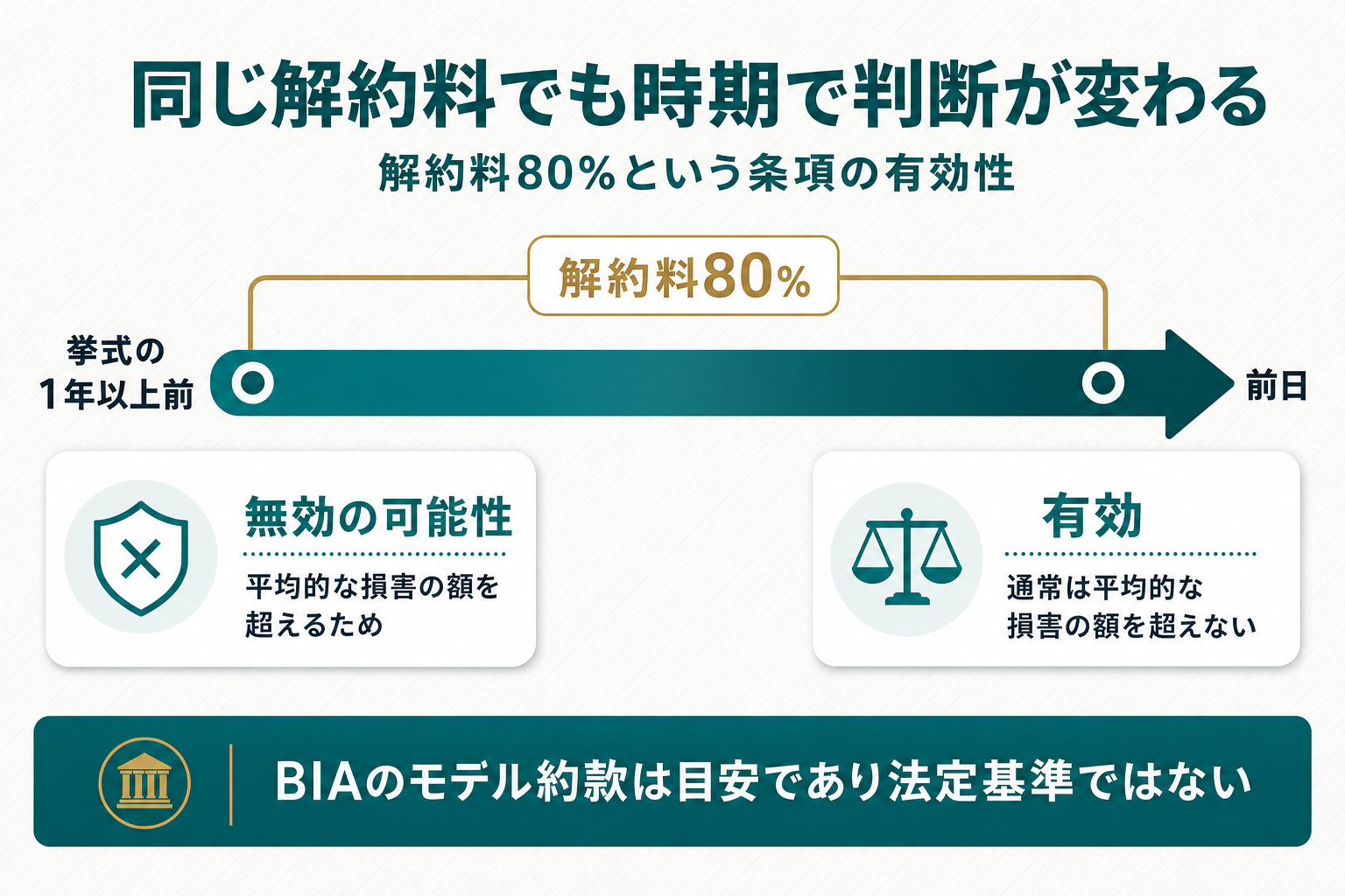 横軸に解約のタイミング（挙式の1年以上前→前日）を置き、同じ80％の解約料について1年以上前には「無効の可能性」、前日には「有効」のラベルを付した対比図。下部に「BIAのモデル約款は目安であり法定基準ではない」という注記帯を添えている