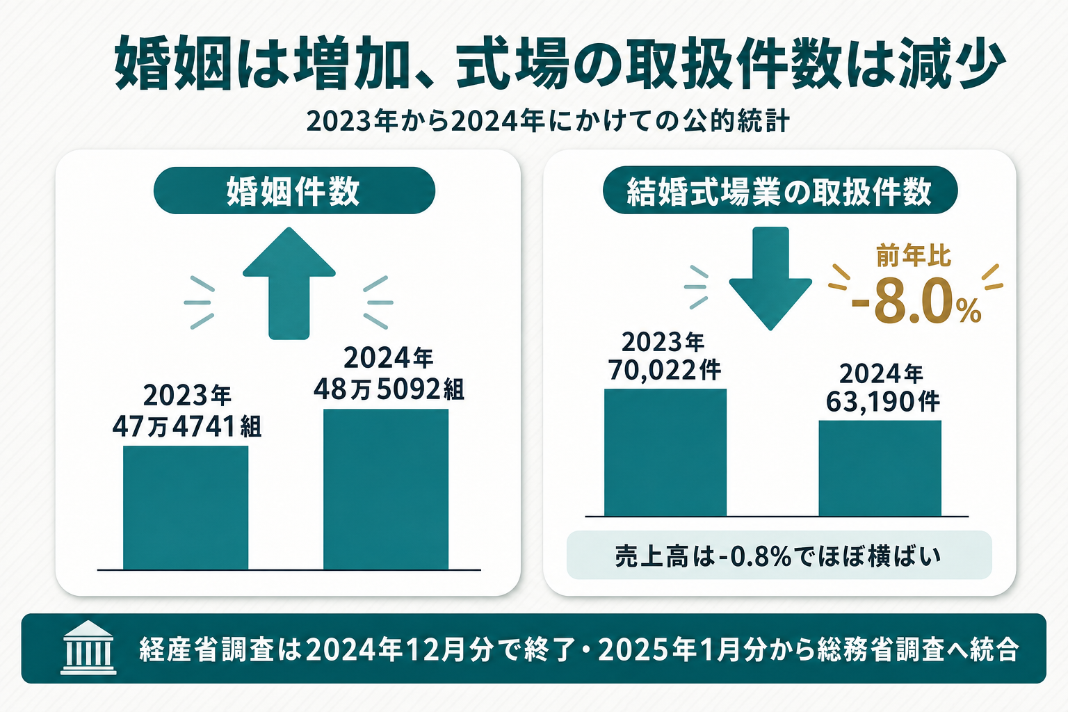 左に婚姻件数47万4741組→48万5092組（2023年→2024年・上向き矢印）、右に結婚式場業の取扱件数70,022件→63,190件（同期間・下向き矢印、前年比-8.0％）を配置し、右側に「売上高は-0.8％でほぼ横ばい」の帯、下部に「経産省調査は2024年12月で終了・2025年1月分から総務省調査へ統合」の注記帯を添えた対比図