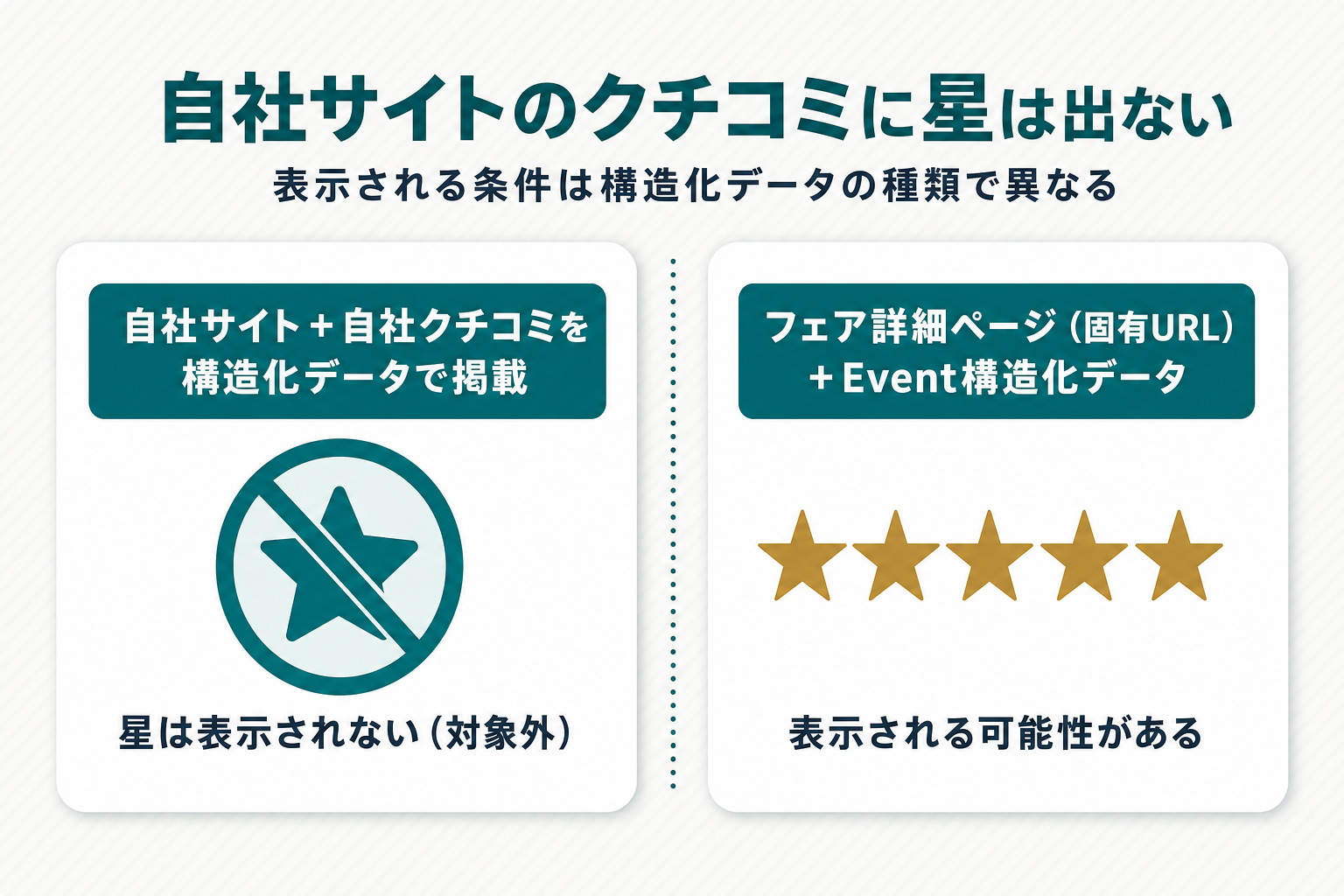 左に「自社サイト＋自社クチコミを構造化データで掲載」→「★星は表示されない（対象外）」、右に「フェア詳細ページ（固有URL）＋Event構造化データ」→「表示される可能性がある」を配置した左右対比図。左側の誤解を正す向きで描いている