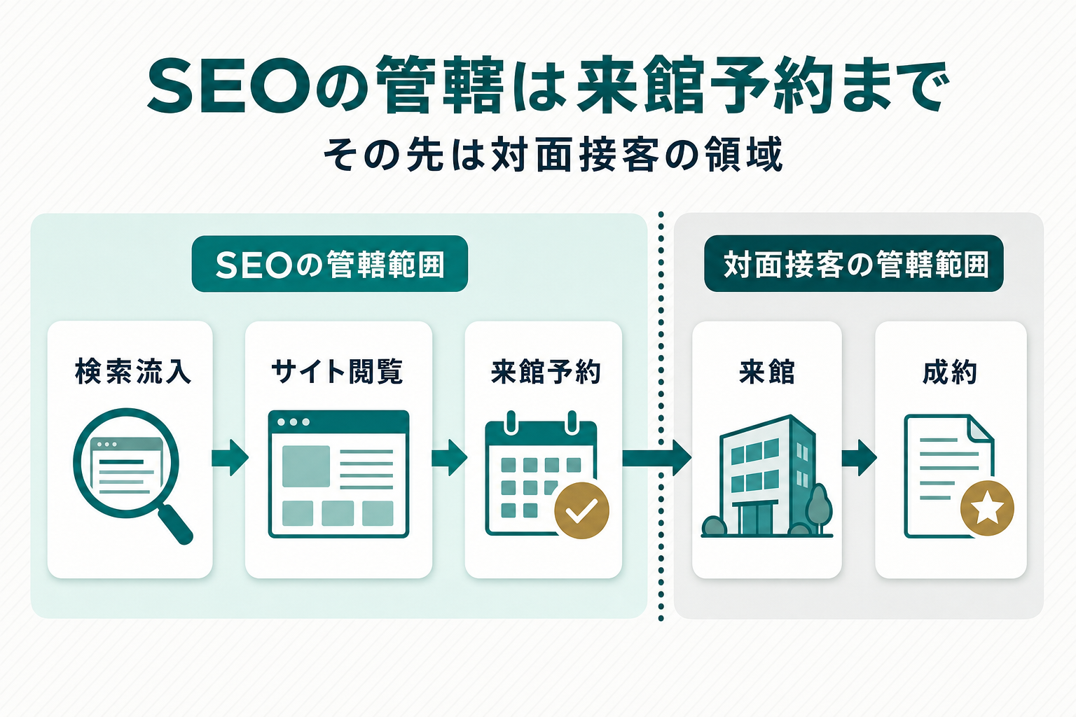 検索流入→サイト閲覧→来館予約→来館→成約と続く横向きファネル図に縦の境界線を1本引き、境界線より左を「SEOの管轄範囲」、右を「対面接客の管轄範囲」と色分けした図。境界線は来館予約の直後に置いている