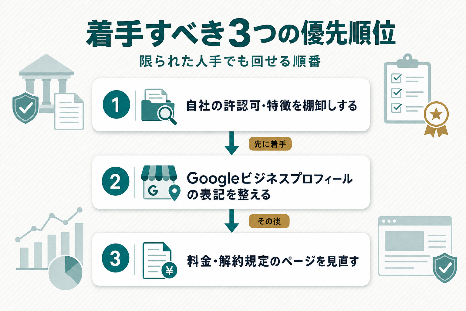 上から下へ3段の優先順位フロー図。1段目に自社の許認可・特徴の棚卸し、2段目にGoogleビジネスプロフィールの表記整備、3段目に料金・解約規定ページの見直しを配置し、矢印に「先に着手」「その後」のラベルを添えている