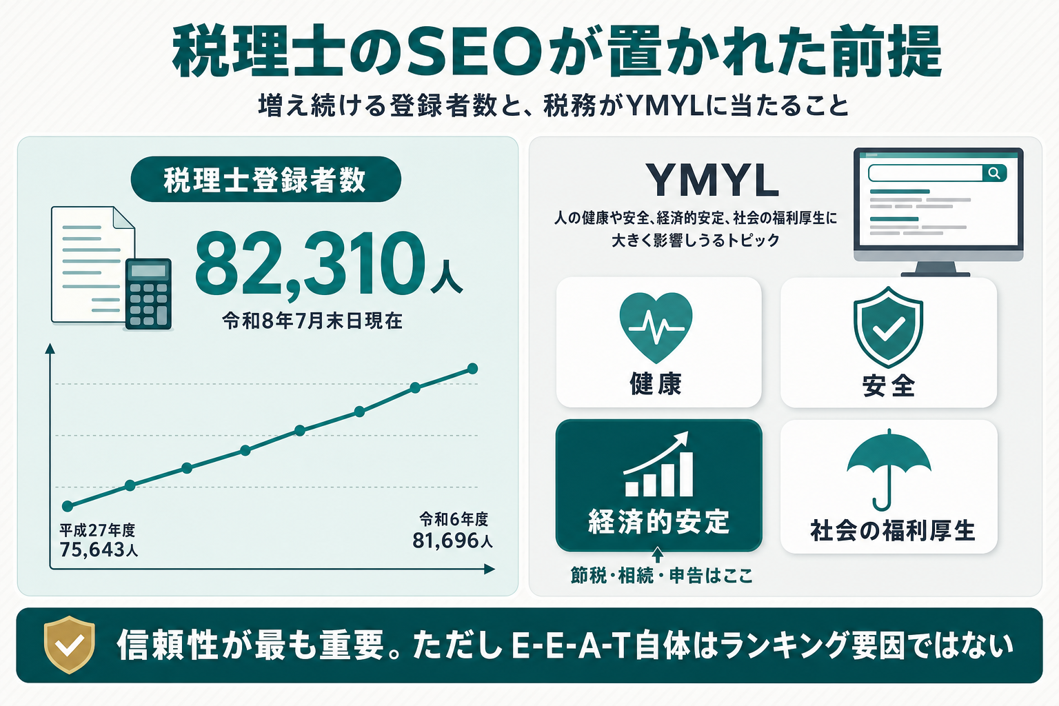 税理士の市場規模と、税務情報がGoogleのいうYMYL（人の健康や安全、経済的安定、社会の福利厚生に大きく影響するトピック）に含まれる位置づけを示し、YMYLでは信頼性が最も重視される一方でE-E-A-T自体はランキング要因ではないという注記を添えた概念図
