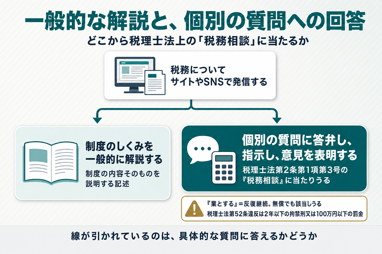制度の一般的な解説を書く場合と、読者から寄せられた個別の質問に答える場合を分岐で示し、後者が税理士法第2条第1項第3号の「税務相談」に当たりうること、「業とする」は反復継続で無償でも該当することを示すフロー図