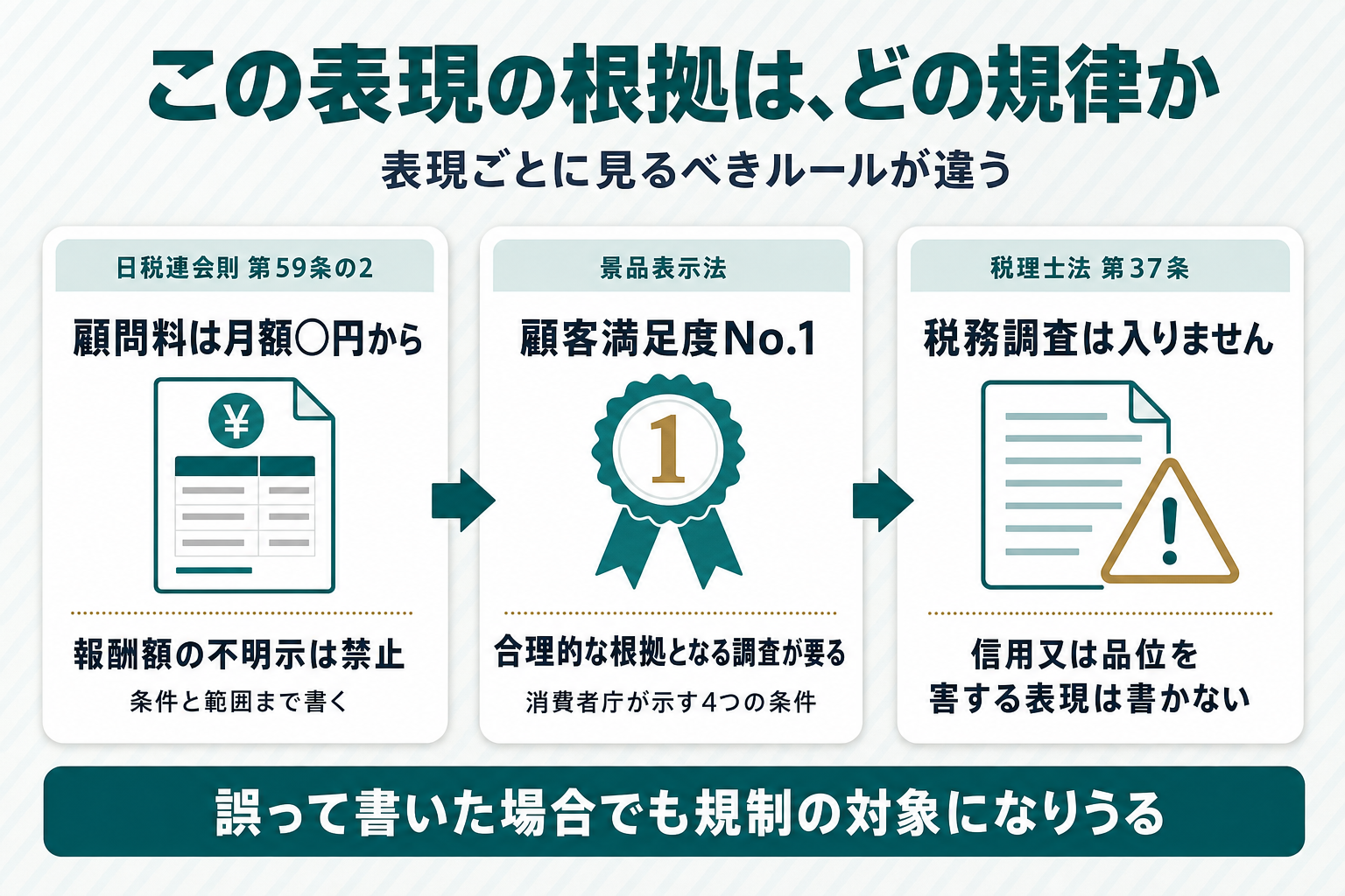 「顧問料が地域最安」「顧客満足度No.1」「税務調査は入りません」の3つの表現カードに、それぞれ日税連会則第59条の2・景品表示法の優良誤認・税理士法第37条という根拠と使用条件を添えた比較カード図