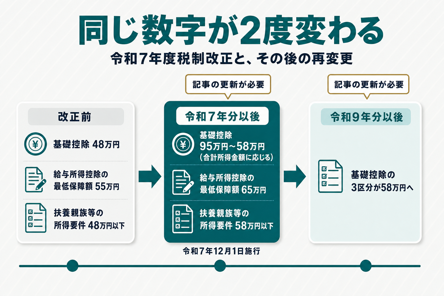 改正前（基礎控除48万円・給与所得控除の最低保障額55万円）、令和7年分以後（合計所得金額に応じた基礎控除・最低保障額65万円）、令和9年分以後（一部区分が58万円へ再変更）という3段階の時系列を左から右に並べ、各段階で記事の更新が必要になることを示す時系列図