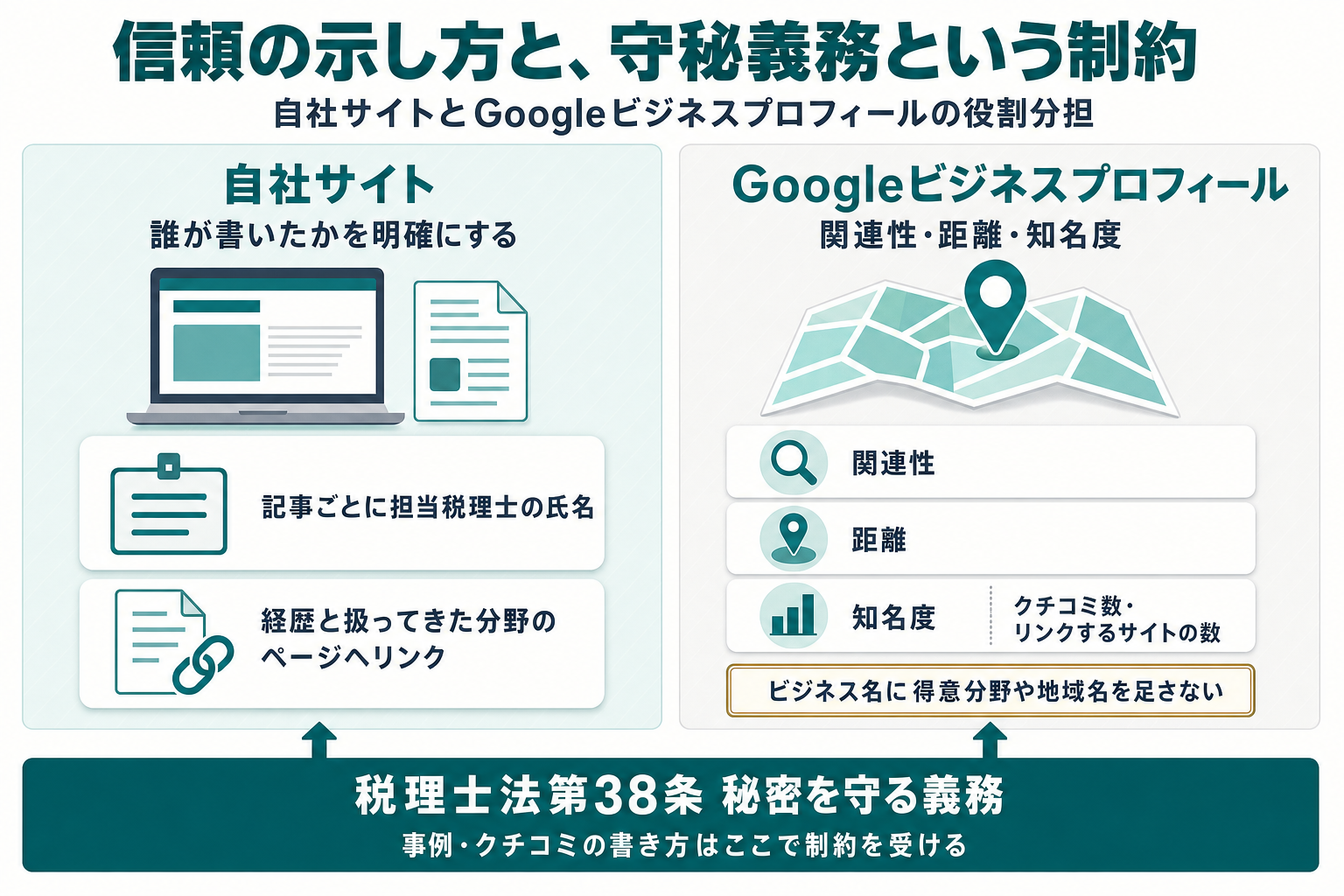 左に自社サイトのSEO（著者情報の明示・実務に基づく記述）、右にGoogleビジネスプロフィールのMEO（関連性・距離・知名度）を並べ、知名度にクチコミ数が影響する一方で税理士法第38条の秘密を守る義務が事例やクチコミの書き方を制約することを矢印で示した概念図